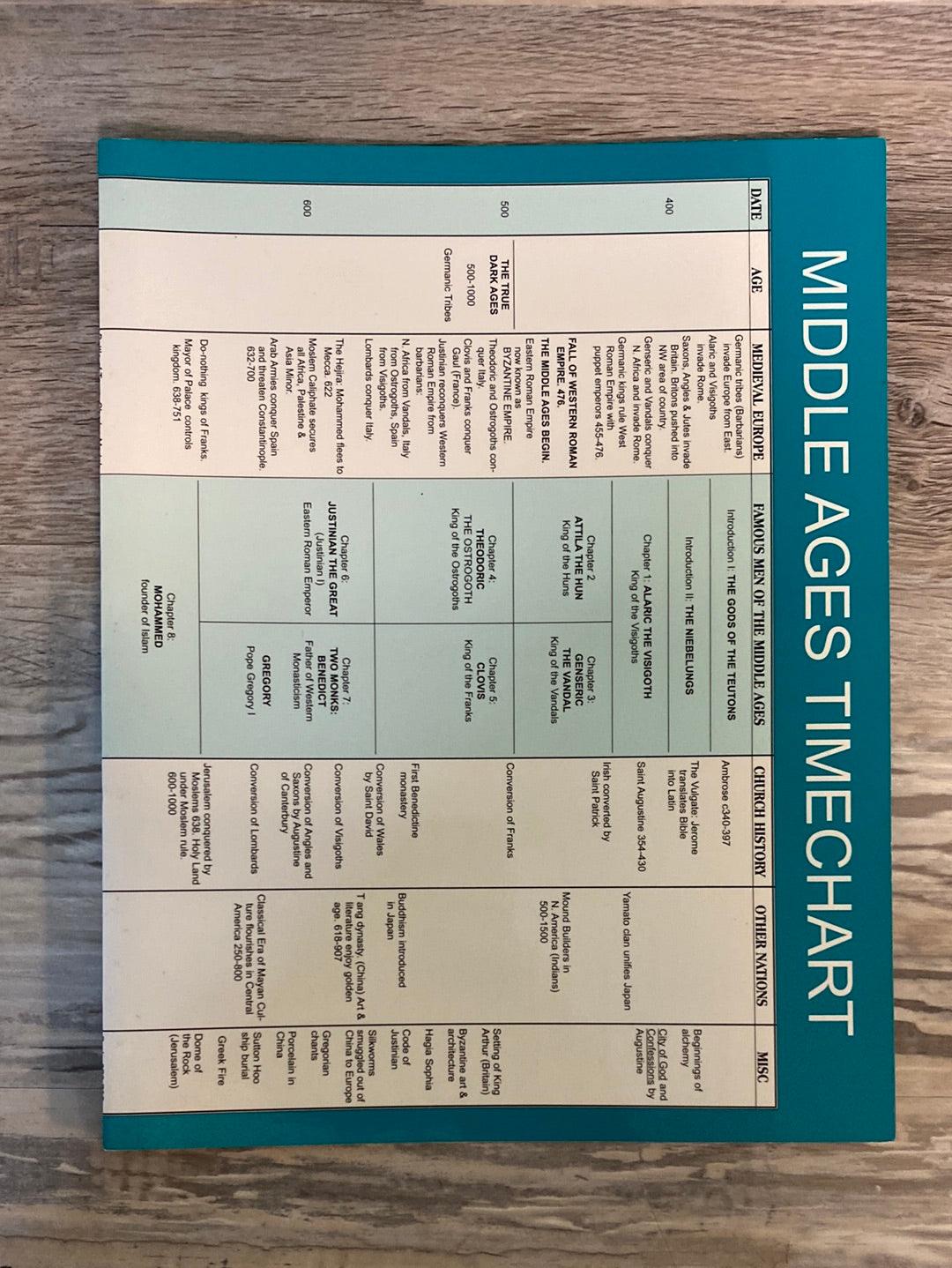 Timeline to Famous Men of the Middle Ages by Trina Dofflemyer